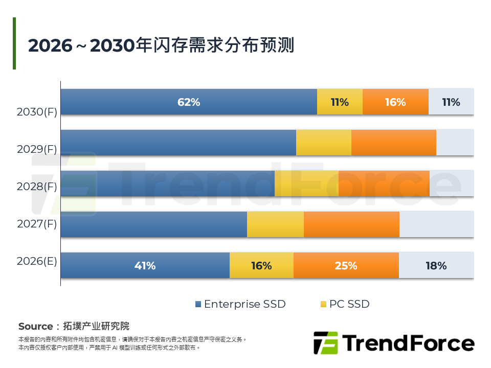 2026年快闪记忆体市场：从周期性复苏到结构性转型