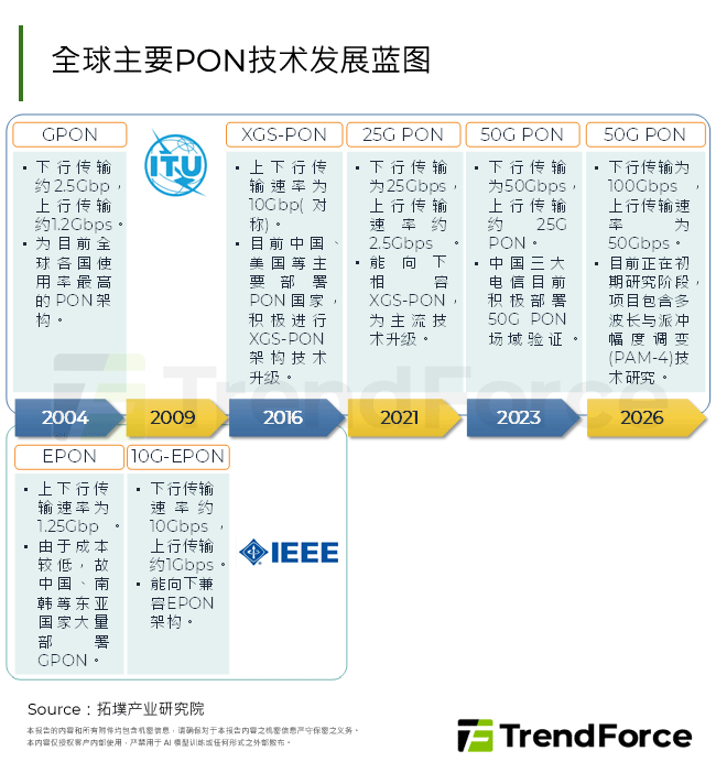 全球主要PON技术发展蓝图
