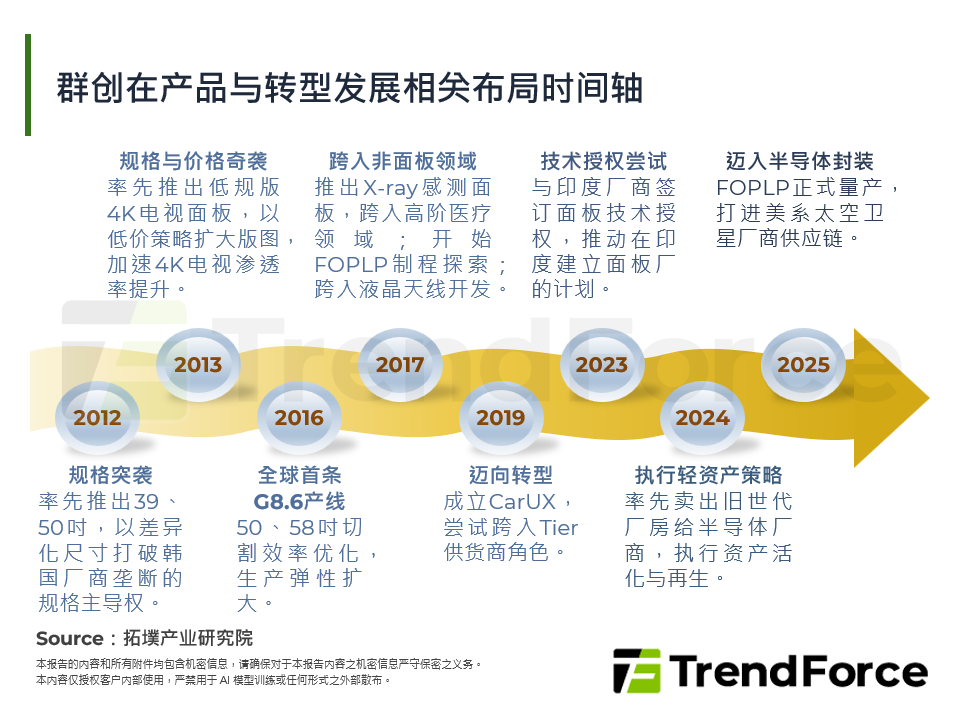 群创在产品与转型发展相关布局时间轴