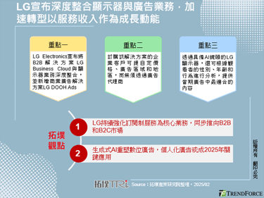 LG宣布深度整合显示器与广告业务，加速转型以服务收入作为成长动能
