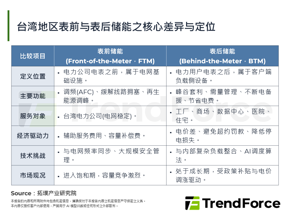 台湾表前与表后储能之核心差异与定位