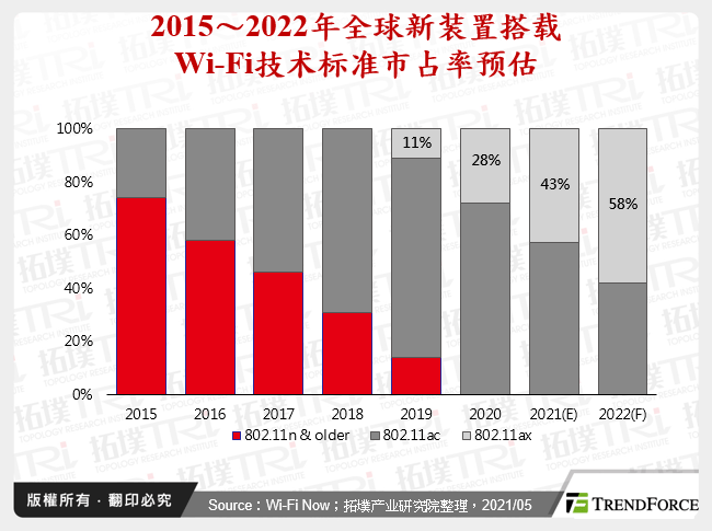 2015～2022年全球新装置搭载Wi-Fi技术标准市占率预估