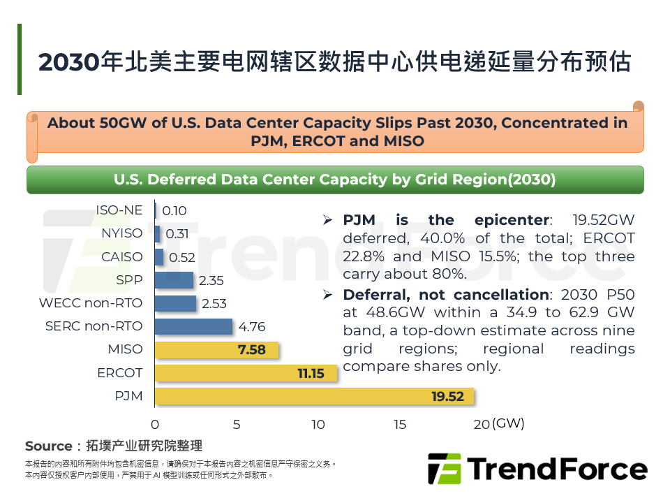 北美50GW资料中心供电荒与电网制度分析