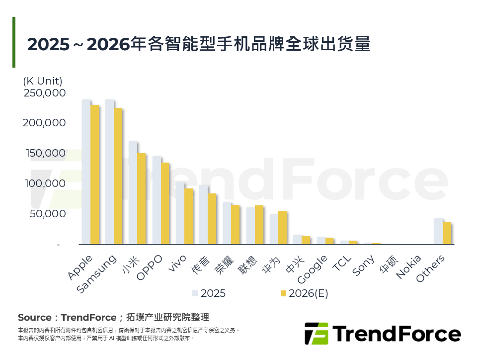 2025～2026年各智慧型手机品牌全球出货量