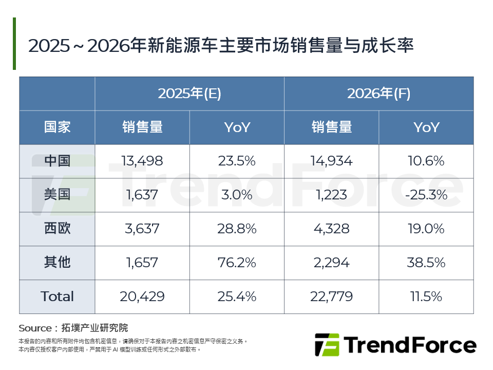 2025～2026年新能源车主要市场销售量与成长率