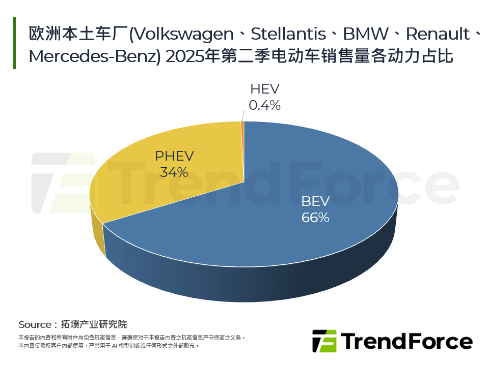 欧洲本土车厂(Volkswagen、Stellantis、BMW、Renault、Mercedes-Benz) 2025年第二季电动车销售量各动力占比