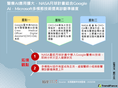 医疗AI应用扩大，NASA月球