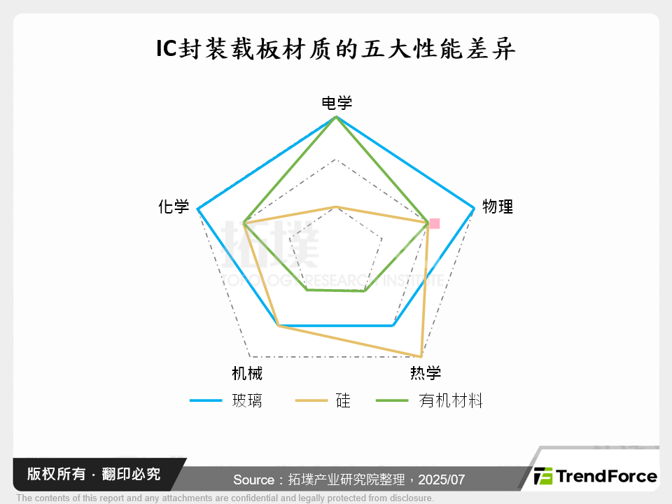 IC封装载板材质的五大性能差异