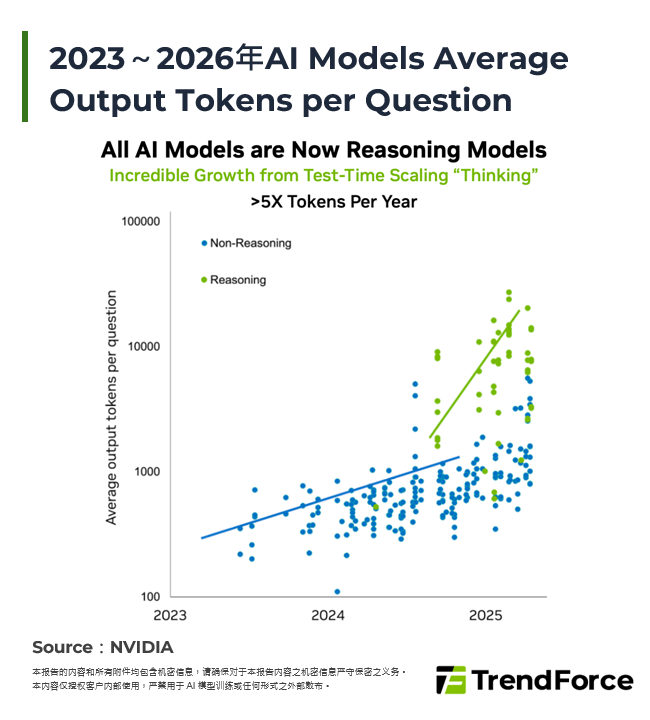 2023～2026年AI Models Average Output Tokens per Question