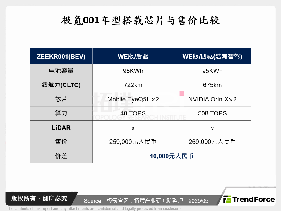 极氪001车型搭载晶片与售价比较
