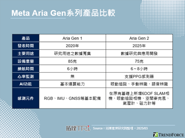 Meta推出新一代商用AR眼镜Aria Gen 2，增添虚拟头戴设备价值