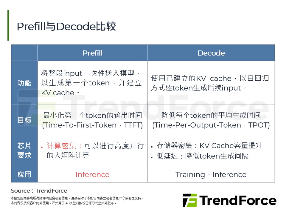 Prefill与Decode比较