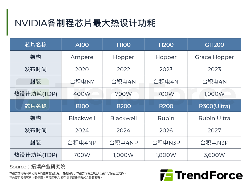 NVIDIA各制程晶片最大热设计功耗