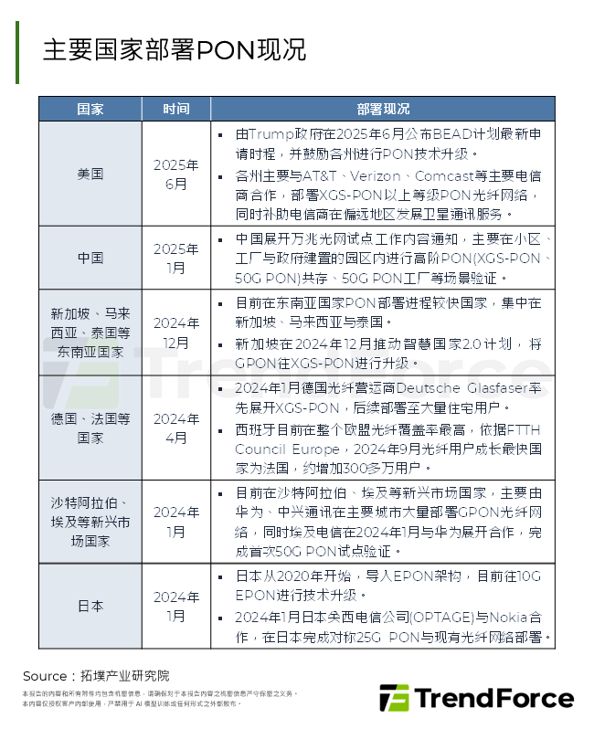 主要国家部署PON现况