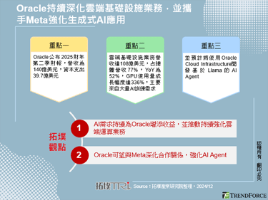 Oracle持续深化云端基础设施业务，并携手Meta强化生成式AI应用