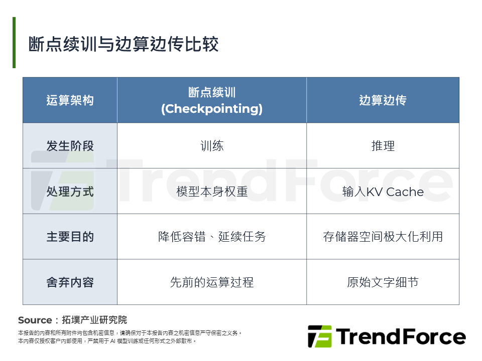 断点续训与边算边传比较