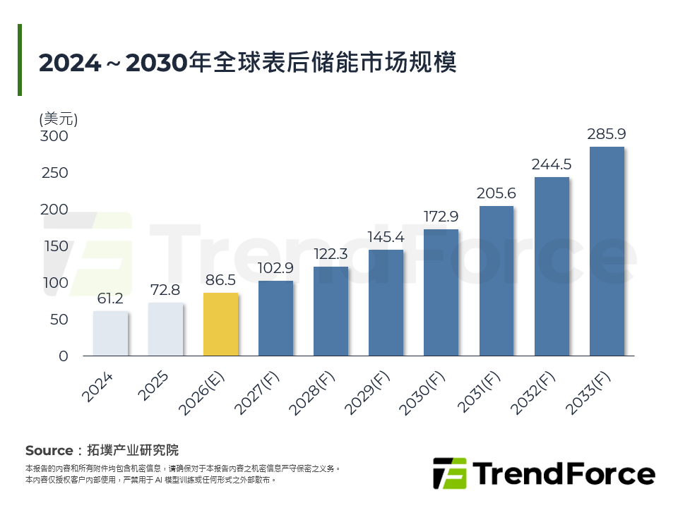 2024～2030年全球表后储能市场规模