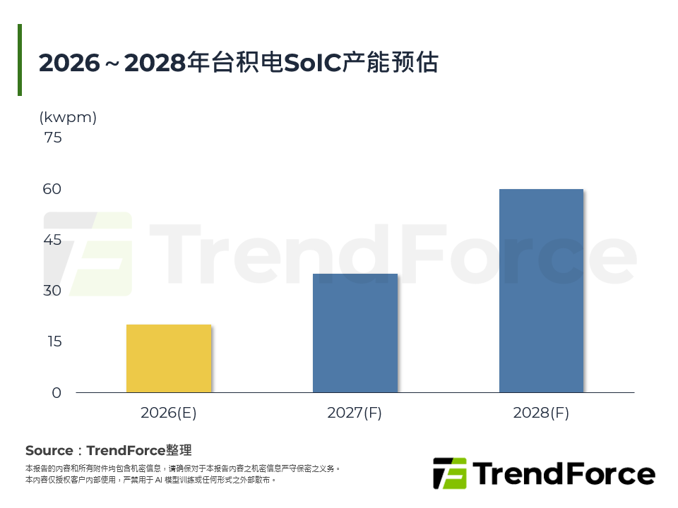 2026～2028年台积电SoIC产能预估