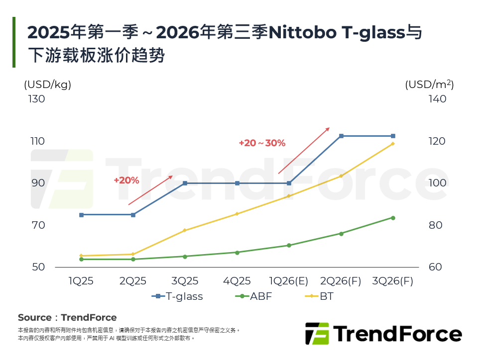 2025年第一季～2026年第三季Nittobo T-glass与下游载板涨价趋势