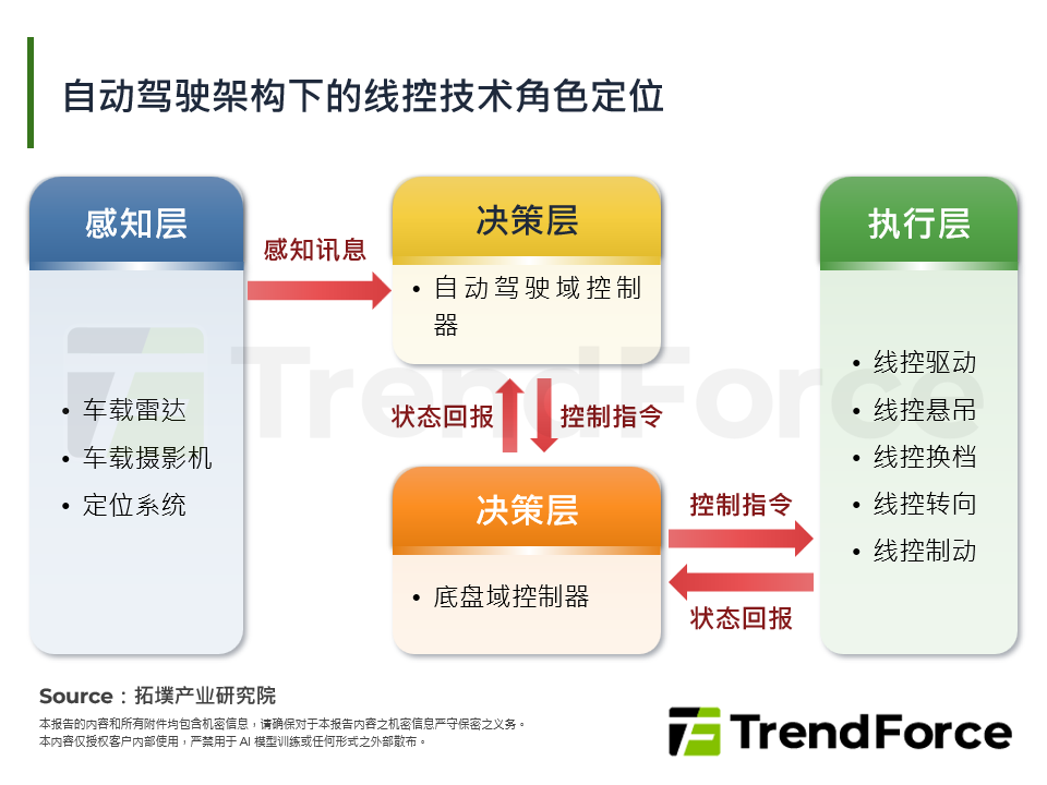 自动驾驶架构下的线控技术角色定位