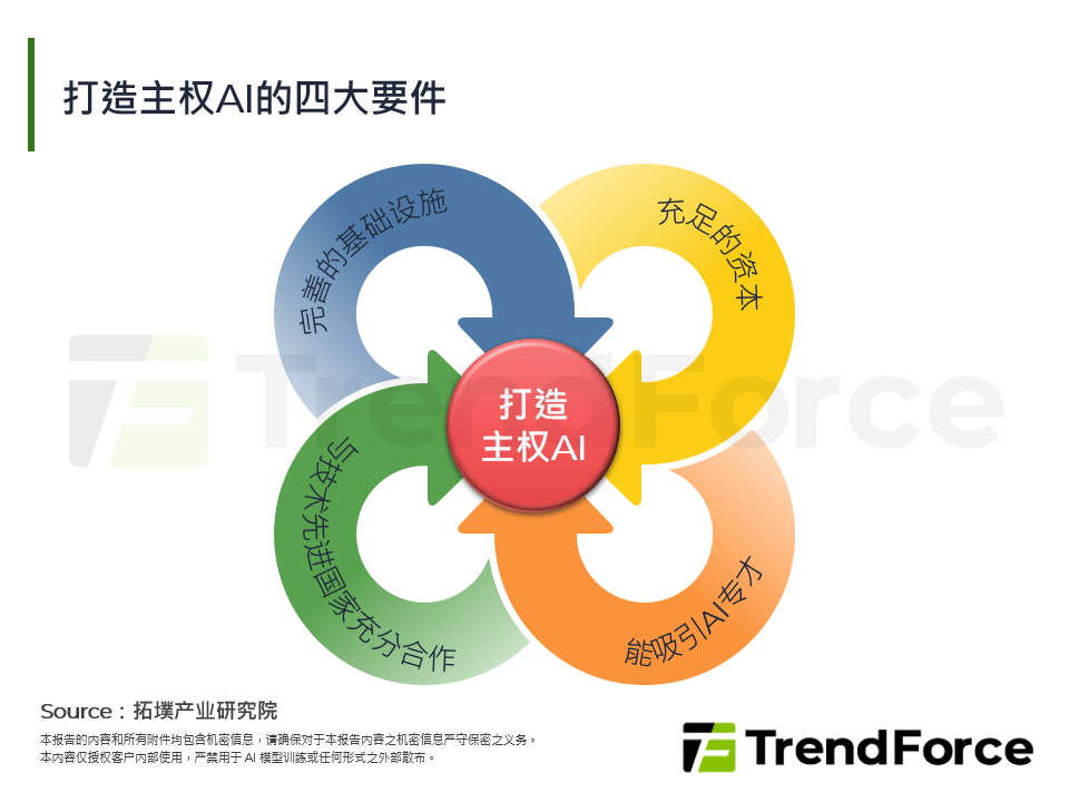 打造主权AI的四大要件