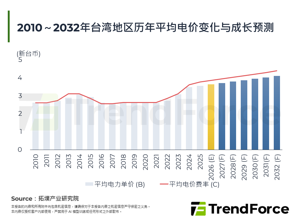 2010～2032年台湾历年平均电价变化与成长预测