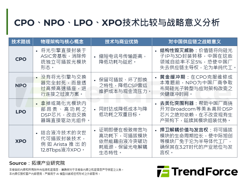 CPO、NPO、LPO、XPO技术比较与战略意义分析