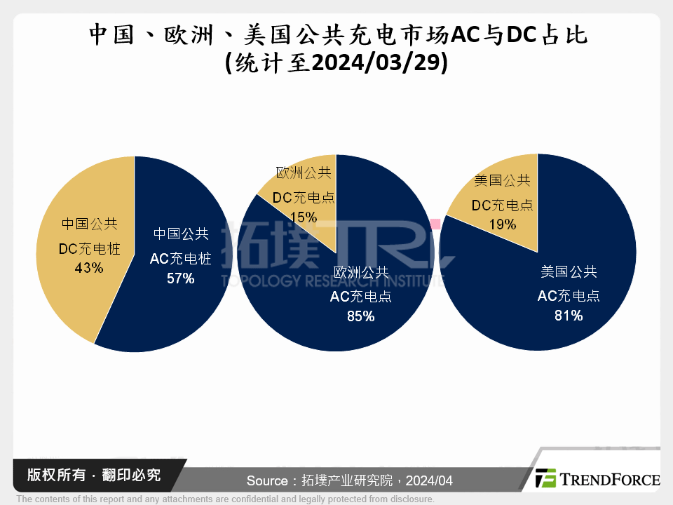 中国、欧洲、美国公共充电市场AC与DC占比(统计至2024/03/29)