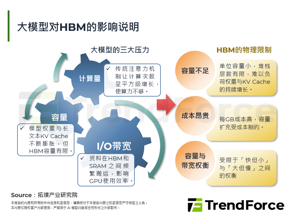 AI推论瓶颈的突围：从算力瓶颈转向储存阶层的革新