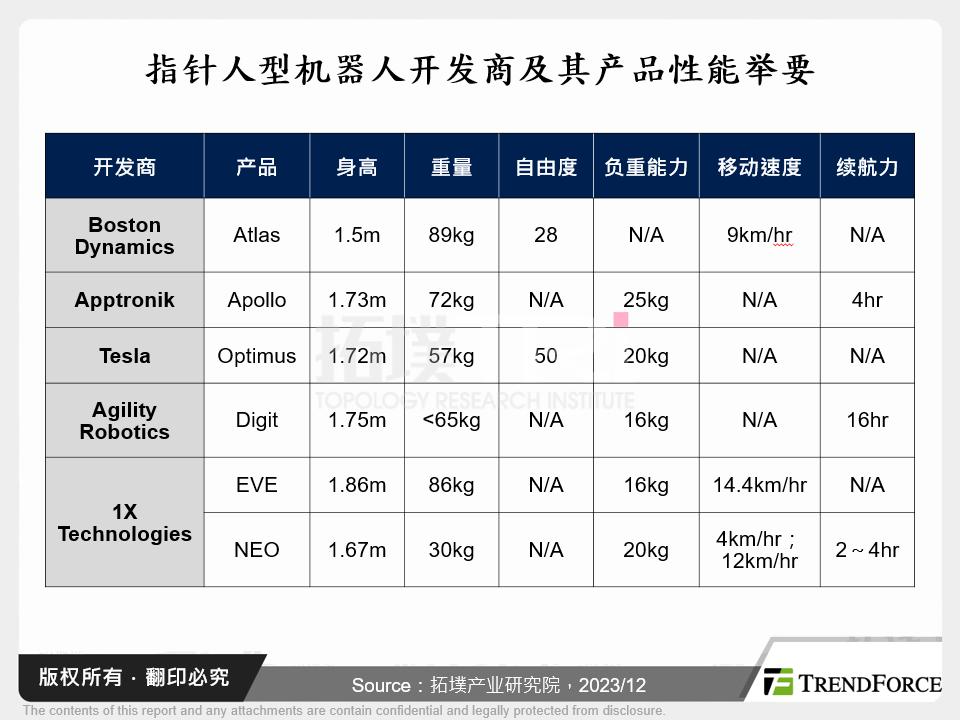 指标人型机器人开发商及其产品性能举要