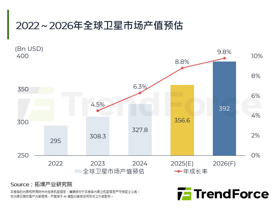 2022～2026年全球卫星市场产值预估