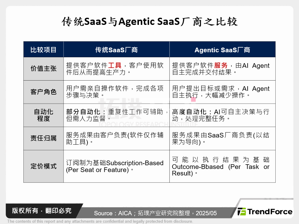 传统SaaS与Agentic SaaS厂商之比较