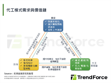 产能过剩遇上地缘政治，电动车代工成为新兴模式