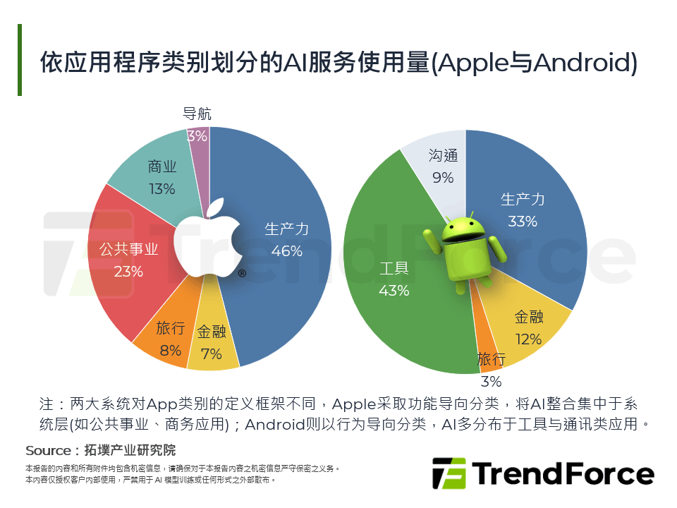依应用程式类别划分的AI服务使用量(Apple与Android)