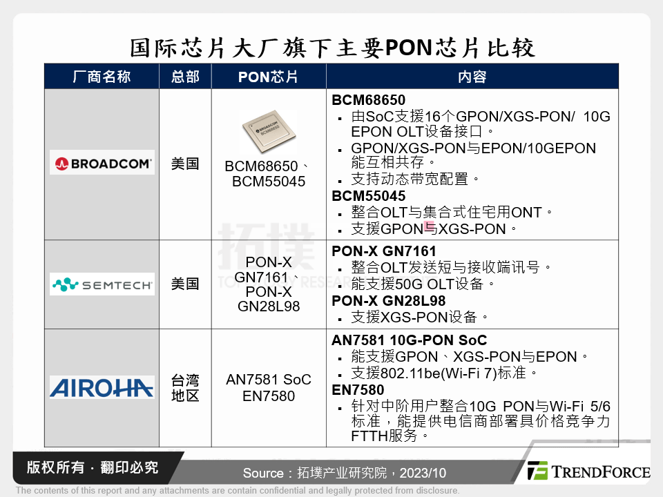 国际晶片大厂旗下主要PON晶片比较