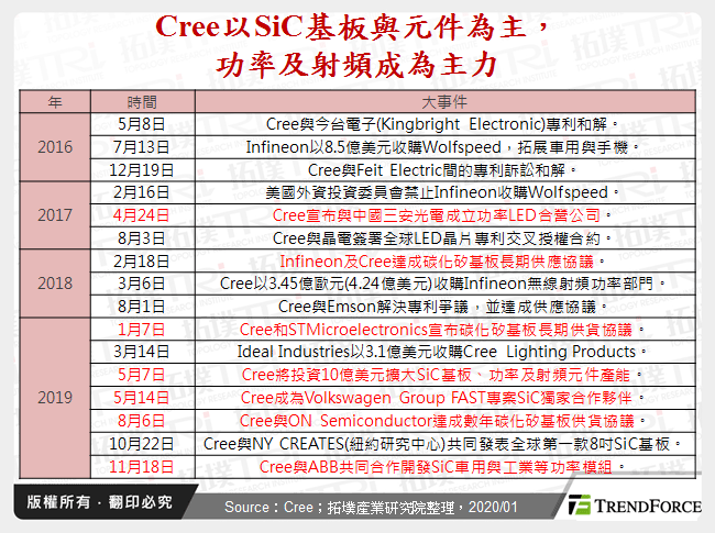 第三代半导体于次世代应用商机