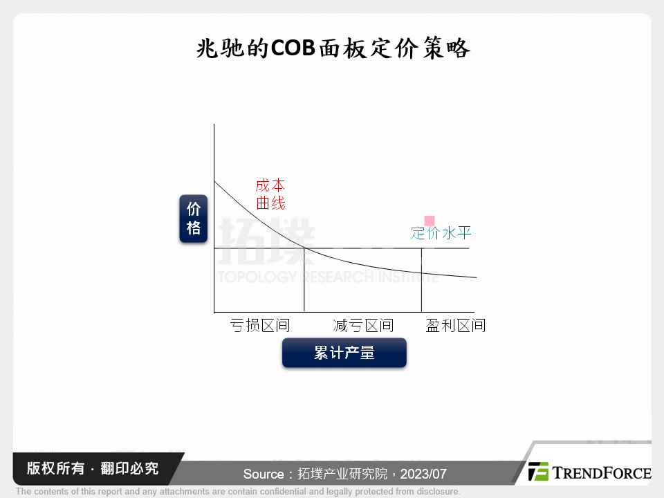 兆驰的COB面板定价策略