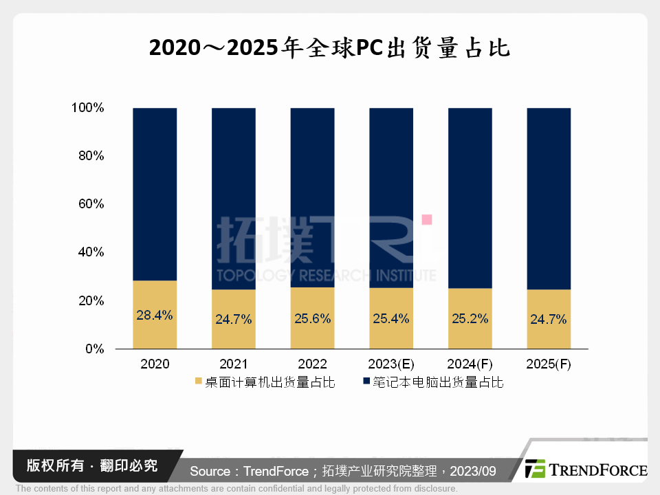 2020～2025年全球PC出货量占比