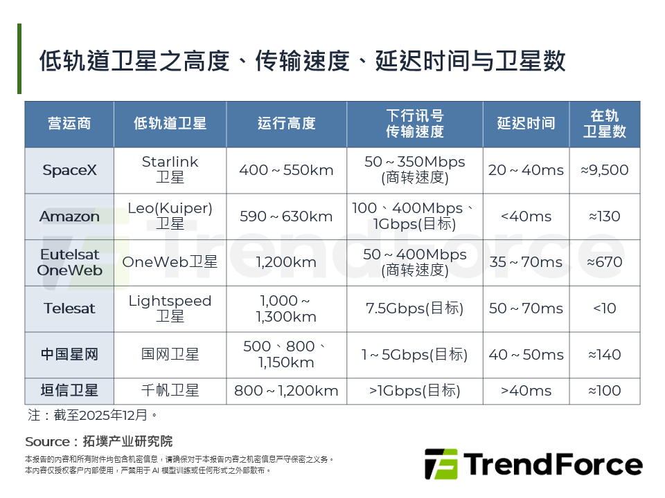 低轨道卫星之高度、传输速度、延迟时间与卫星数
