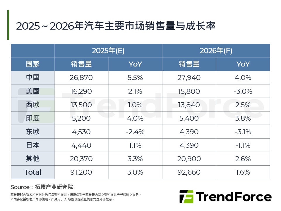 2025～2026年汽车主要市场销售量与成长率
