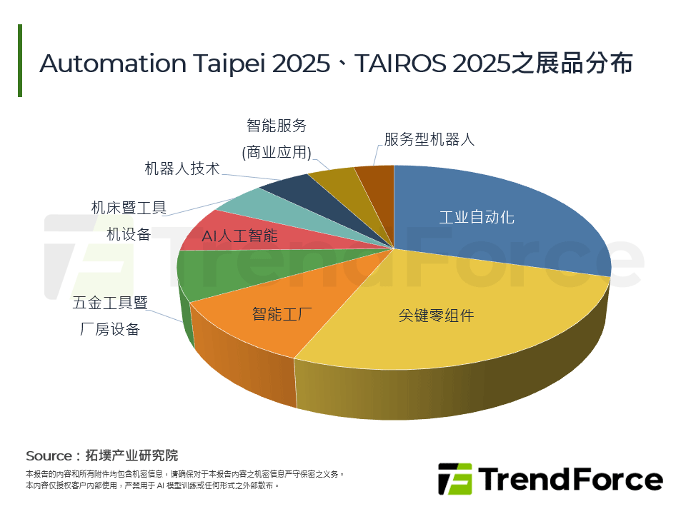 Automation Taipei 2025、TAIROS 2025之展品分布