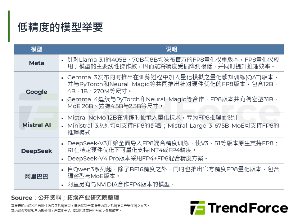 低精度的模型举要