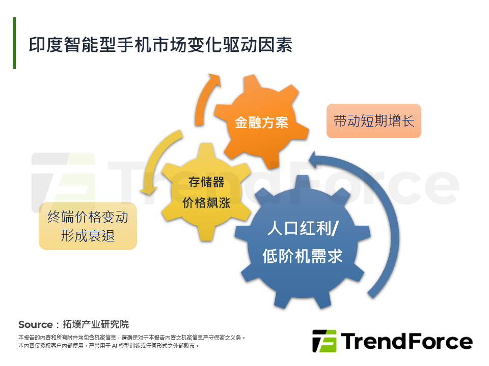印度智慧型手机市场变化驱动因素