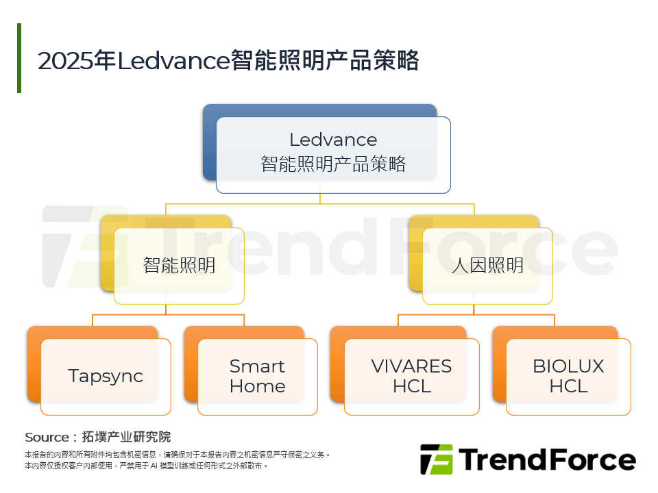 2025年Ledvance智慧照明产品策略