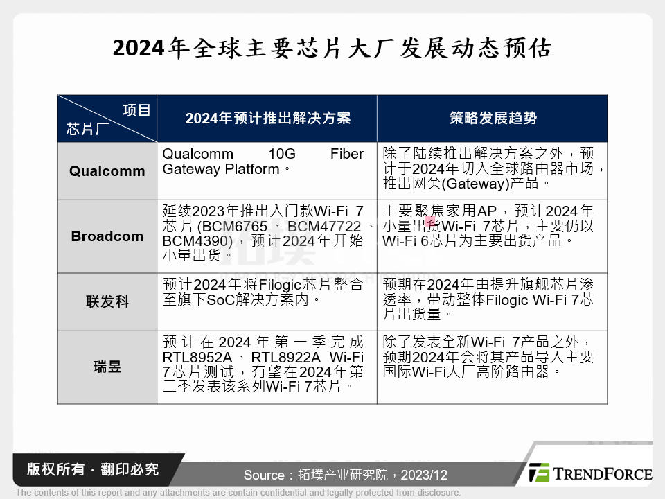 2024年全球主要晶片大厂发展动态预估