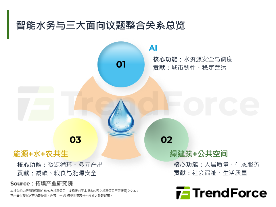 智慧水务与三大面向议题整合关系总览
