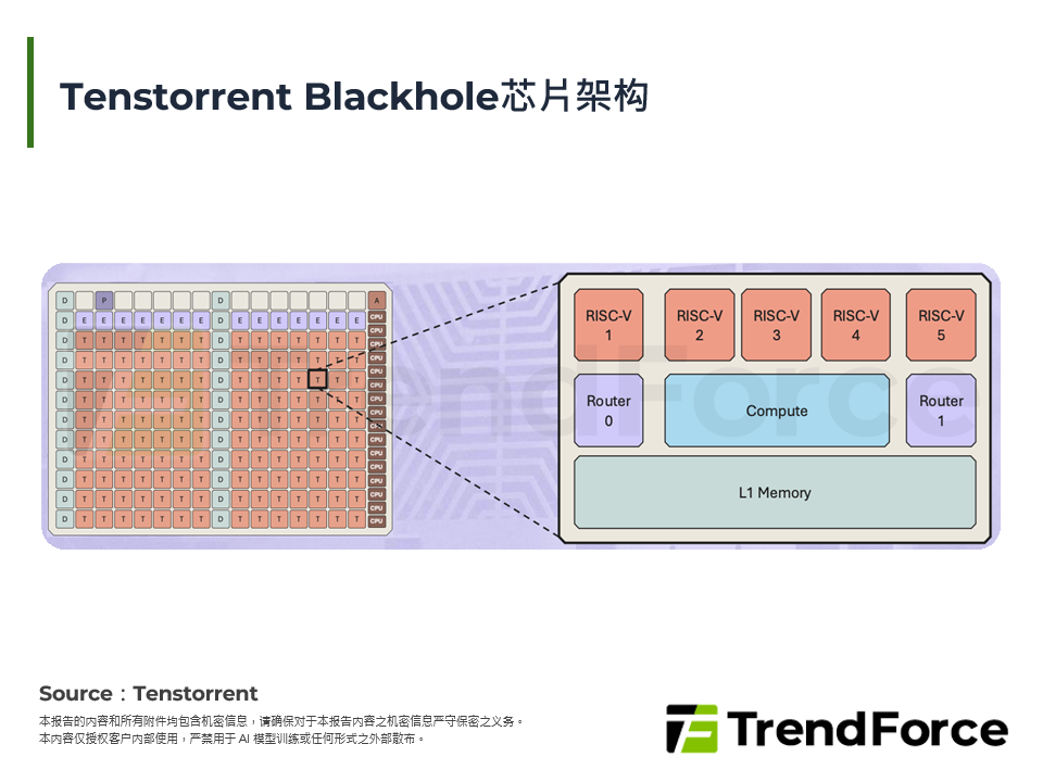 Tenstorrent Blackhole晶片架构