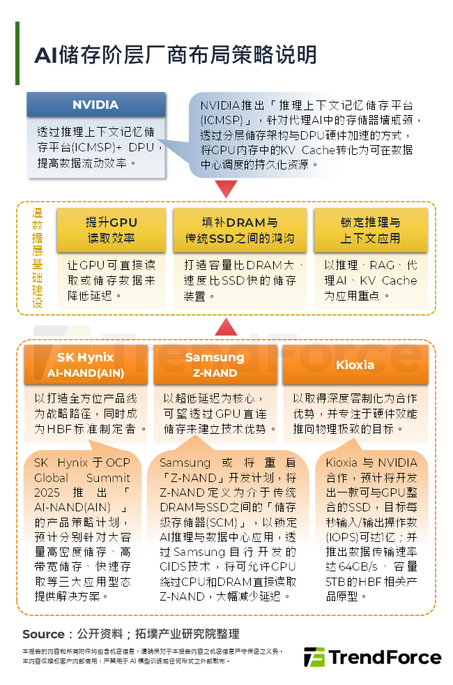 AI储存阶层厂商布局策略说明