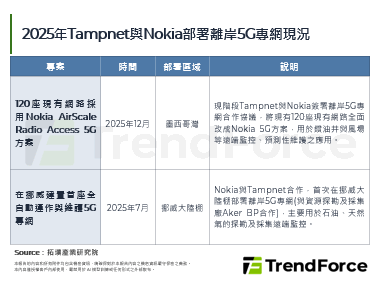 Tampnet与Nokia签署