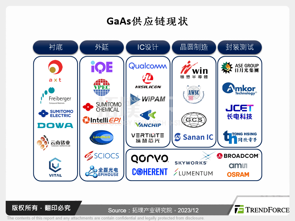GaAs供应链现状